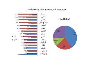 أستبيان في 15 محافظة عراقية حول العنف ضد المرأة في العراق Slide 29