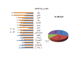 أستبيان في 15 محافظة عراقية حول العنف ضد المرأة في العراق Slide 33