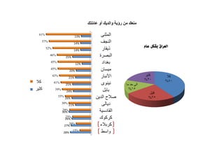 أستبيان في 15 محافظة عراقية حول العنف ضد المرأة في العراق Slide 34