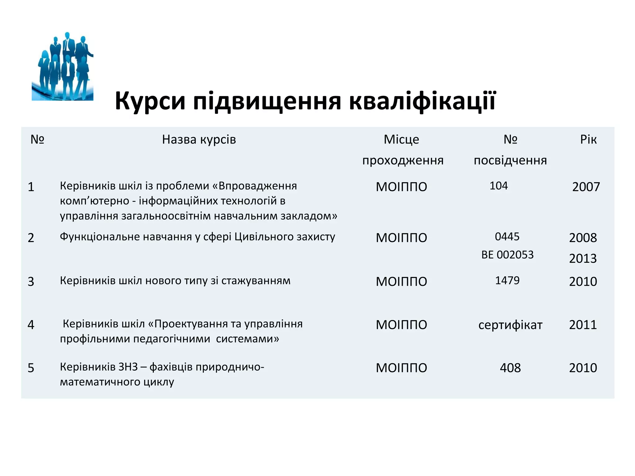 Курси підвищення кваліфікації
№

Назва курсів

Місце
проходження

№
посвідчення

1

Керівників шкіл із проблеми «Впровадження
комп’ютерно - інформаційних технологій в
управління загальноосвітнім навчальним закладом»

МОІППО

2

Функціональне навчання у сфері Цивільного захисту

МОІППО

0445
ВЕ 002053

2008
2013

3

Керівників шкіл нового типу зі стажуванням

МОІППО

1479

2010

4

Керівників шкіл «Проектування та управління
профільними педагогічними системами»

МОІППО

сертифікат

2011

5

Керівників ЗНЗ – фахівців природничоматематичного циклу

МОІППО

408

2010

104

Рік
2007

 