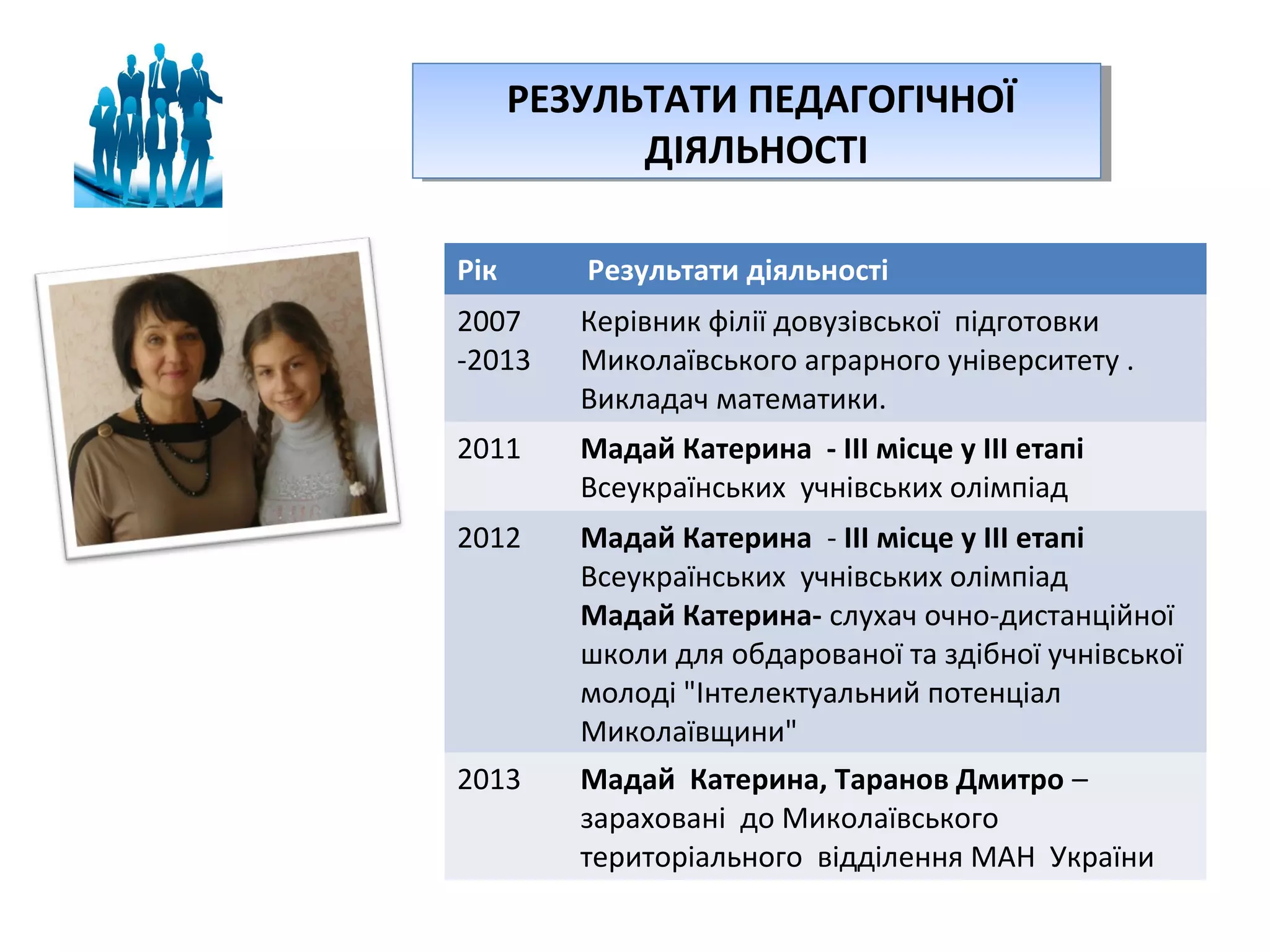 РЕЗУЛЬТАТИ ПЕДАГОГІЧНОЇ
РЕЗУЛЬТАТИ ПЕДАГОГІЧНОЇ
ДІЯЛЬНОСТІ
ДІЯЛЬНОСТІ
Рік

Результати діяльності

2007
-2013

Керівник філії довузівської підготовки
Миколаївського аграрного університету .
Викладач математики.

2011

Мадай Катерина - ІІІ місце у ІІІ етапі
Всеукраїнських учнівських олімпіад

2012

Мадай Катерина - ІІІ місце у ІІІ етапі
Всеукраїнських учнівських олімпіад
Мадай Катерина- слухач очно-дистанційної
школи для обдарованої та здібної учнівської
молоді "Інтелектуальний потенціал
Миколаївщини"

2013

Мадай Катерина, Таранов Дмитро –
зараховані до Миколаївського
територіального відділення МАН України

 