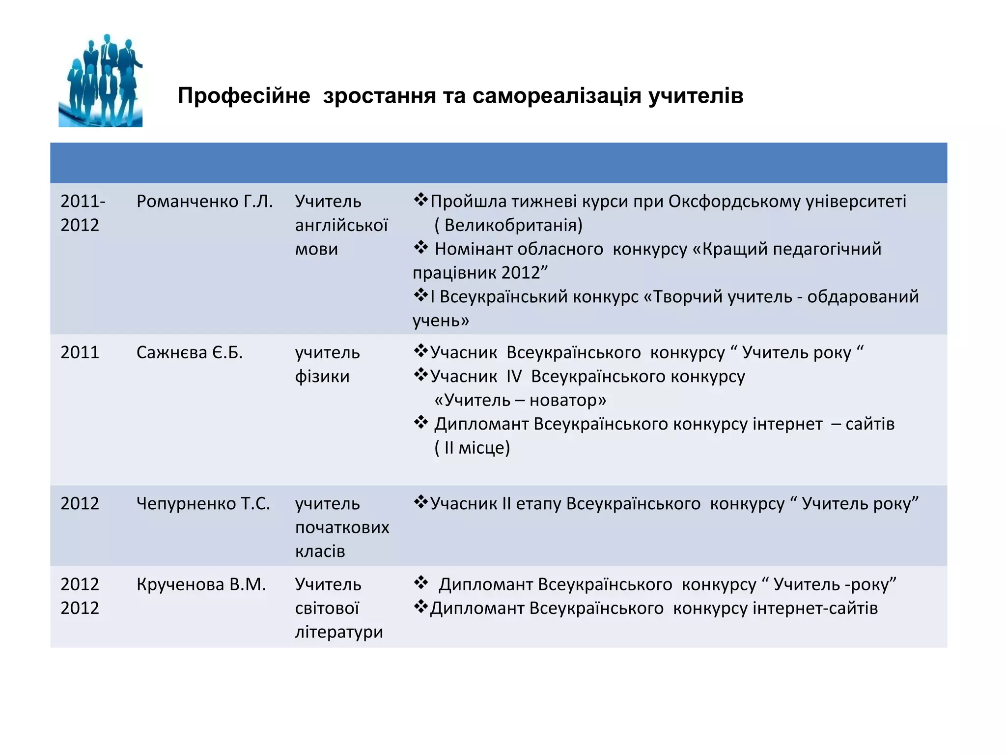 Професійне зростання та самореалізація учителів

20112012

Романченко Г.Л.

Учитель
англійської
мови

Пройшла тижневі курси при Оксфордському університеті
( Великобританія)
 Номінант обласного конкурсу «Кращий педагогічний
працівник 2012”
І Всеукраїнський конкурс «Творчий учитель - обдарований
учень»

2011

Сажнєва Є.Б.

учитель
фізики

Учасник Всеукраїнського конкурсу “ Учитель року “
Учасник IV Всеукраїнського конкурсу
«Учитель – новатор»
 Дипломант Всеукраїнського конкурсу інтернет – сайтів
( ІІ місце)

2012

Чепурненко Т.С.

учитель
початкових
класів

Учасник ІІ етапу Всеукраїнського конкурсу “ Учитель року”

2012
2012

Крученова В.М.

Учитель
світової
літератури

 Дипломант Всеукраїнського конкурсу “ Учитель -року”
Дипломант Всеукраїнського конкурсу інтернет-сайтів

 