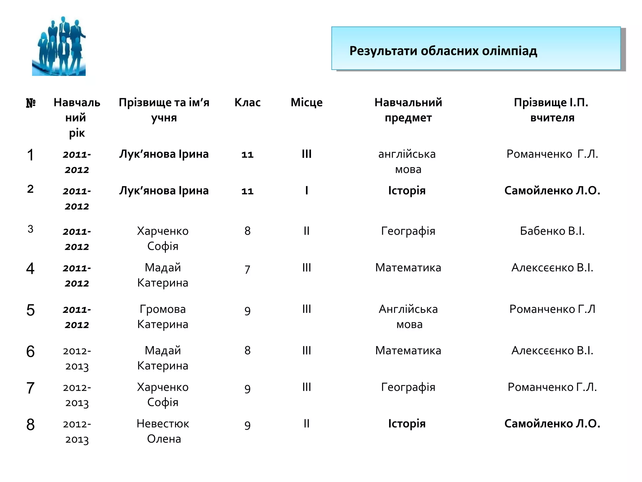 Результати обласних олімпіад
Результати обласних олімпіад

№

Навчаль
ний
рік

Прізвище та ім’я
учня

Клас

Місце

Навчальний
предмет

Прізвище І.П.
вчителя

1

20112012

Лук’янова Ірина

11

ІІІ

англійська
мова

Романченко Г.Л.

2

20112012

Лук’янова Ірина

11

І

Історія

Самойленко Л.О.

3

20112012

Харченко
Софія

8

ІІ

Географія

Бабенко В.І.

4

20112012

Мадай
Катерина

7

ІІІ

Математика

Алексєєнко В.І.

5

20112012

Громова
Катерина

9

ІІІ

Англійська
мова

Романченко Г.Л

6

20122013

Мадай
Катерина

8

ІІІ

Математика

Алексєєнко В.І.

7

20122013

Харченко
Софія

9

ІІІ

Географія

Романченко Г.Л.

8

20122013

Невестюк
Олена

9

ІІ

Історія

Самойленко Л.О.

 