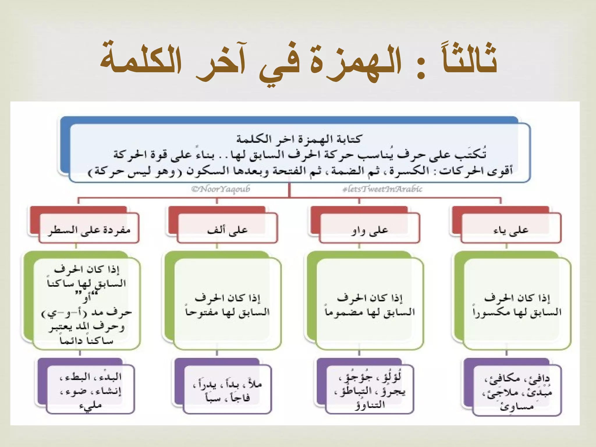 ‫رثالثا : الهمزة في آخر الكلمة‬
‫ ً‬
‫‪‬‬

 
