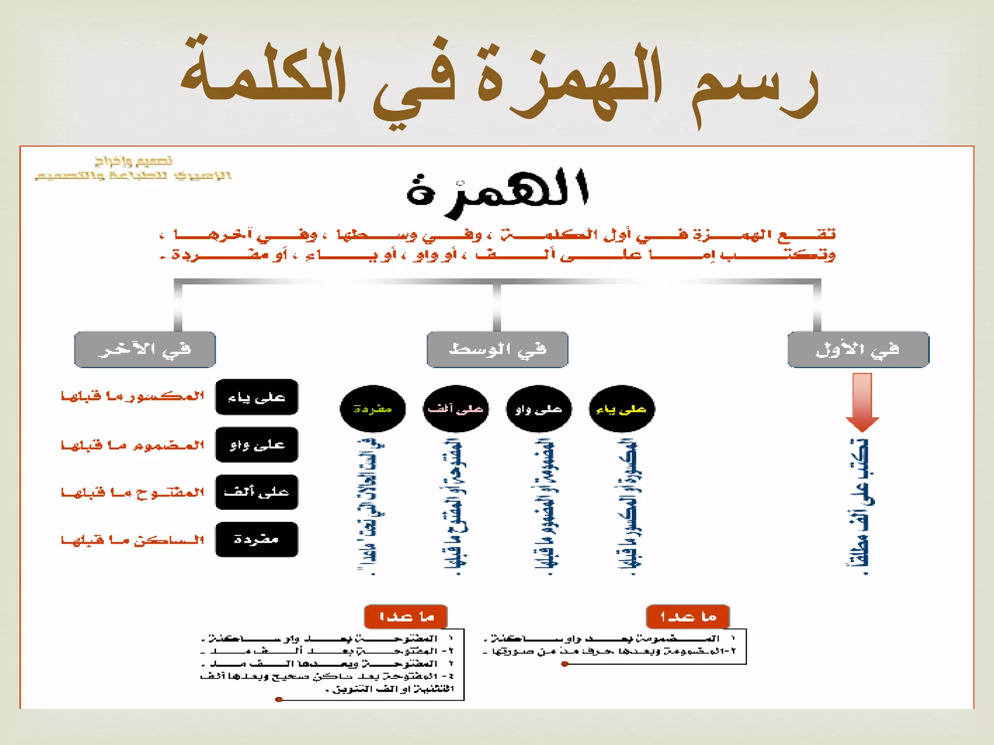 ‫رسم الهمزة في الكلمة‬
‫‪‬‬

 