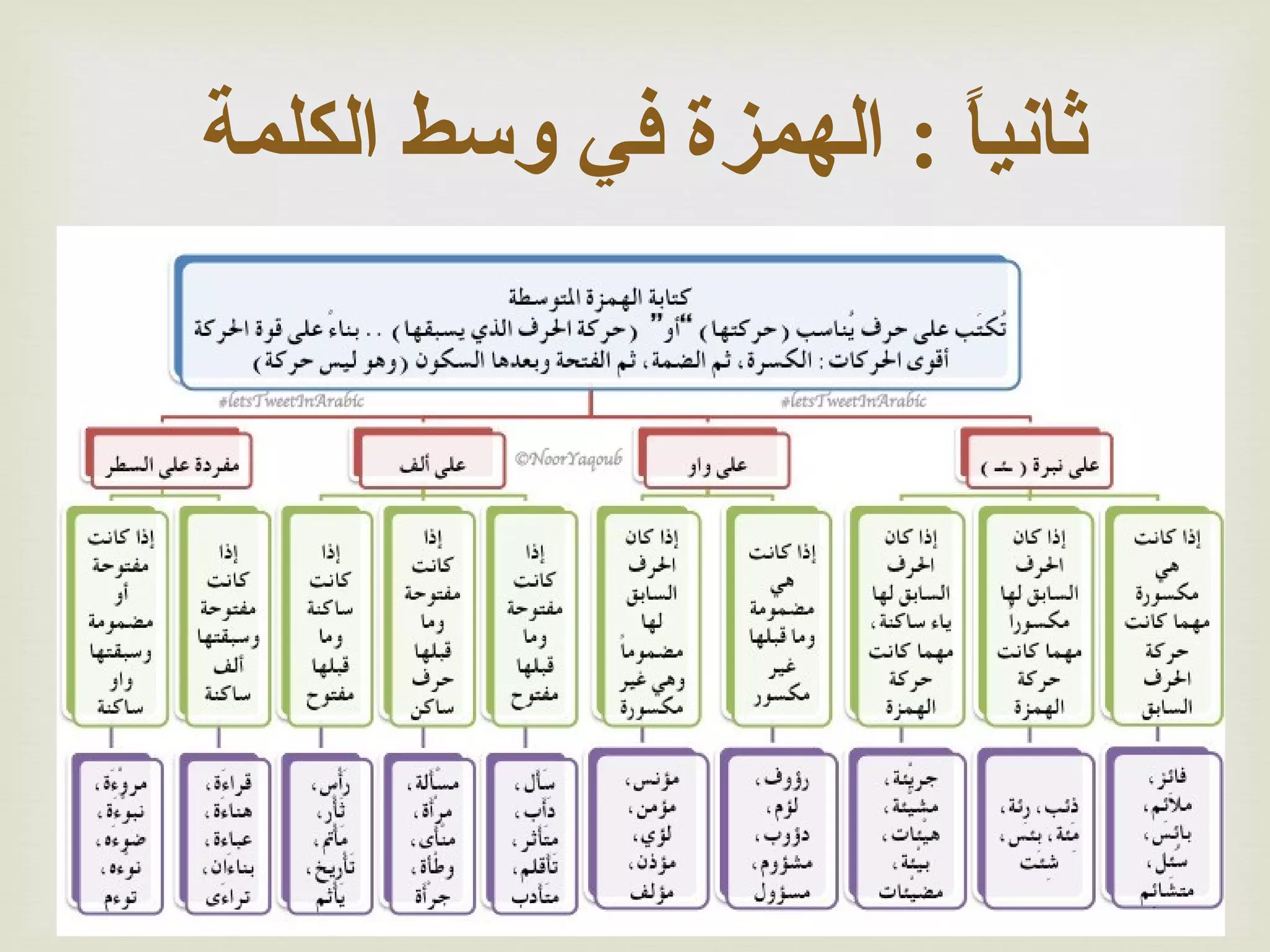 ‫ثانيا : الهمزة في وسط الكلمة‬
‫: ً‬
‫‪‬‬

 