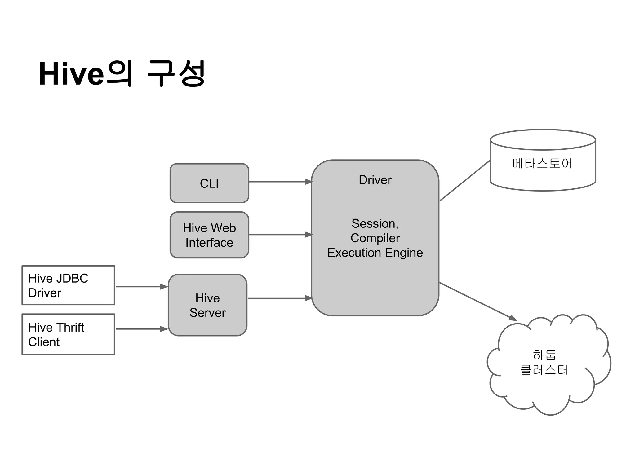 Hive의 구성
메타스토어
CLI

Hive Web
Interface
Hive JDBC
Driver

Driver

Session,
Compiler
Execution Engine

Hive
Server

Hive Thrift
Client
하둡
클러스터

 