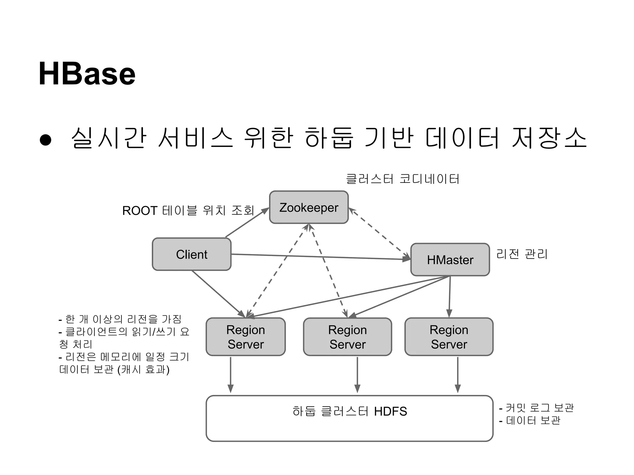 HBase
● 실시간 서비스 위한 하둡 기반 데이터 저장소
클러스터 코디네이터
ROOT 테이블 위치 조회

Zookeeper

Client

- 한 개 이상의 리전을 가짐
- 클라이언트의 읽기/쓰기 요
청 처리
- 리전은 메모리에 일정 크기
데이터 보관 (캐시 효과)

HMaster

Region
Server

Region
Server

하둡 클러스터 HDFS

리전 관리

Region
Server

- 커밋 로그 보관
- 데이터 보관

 