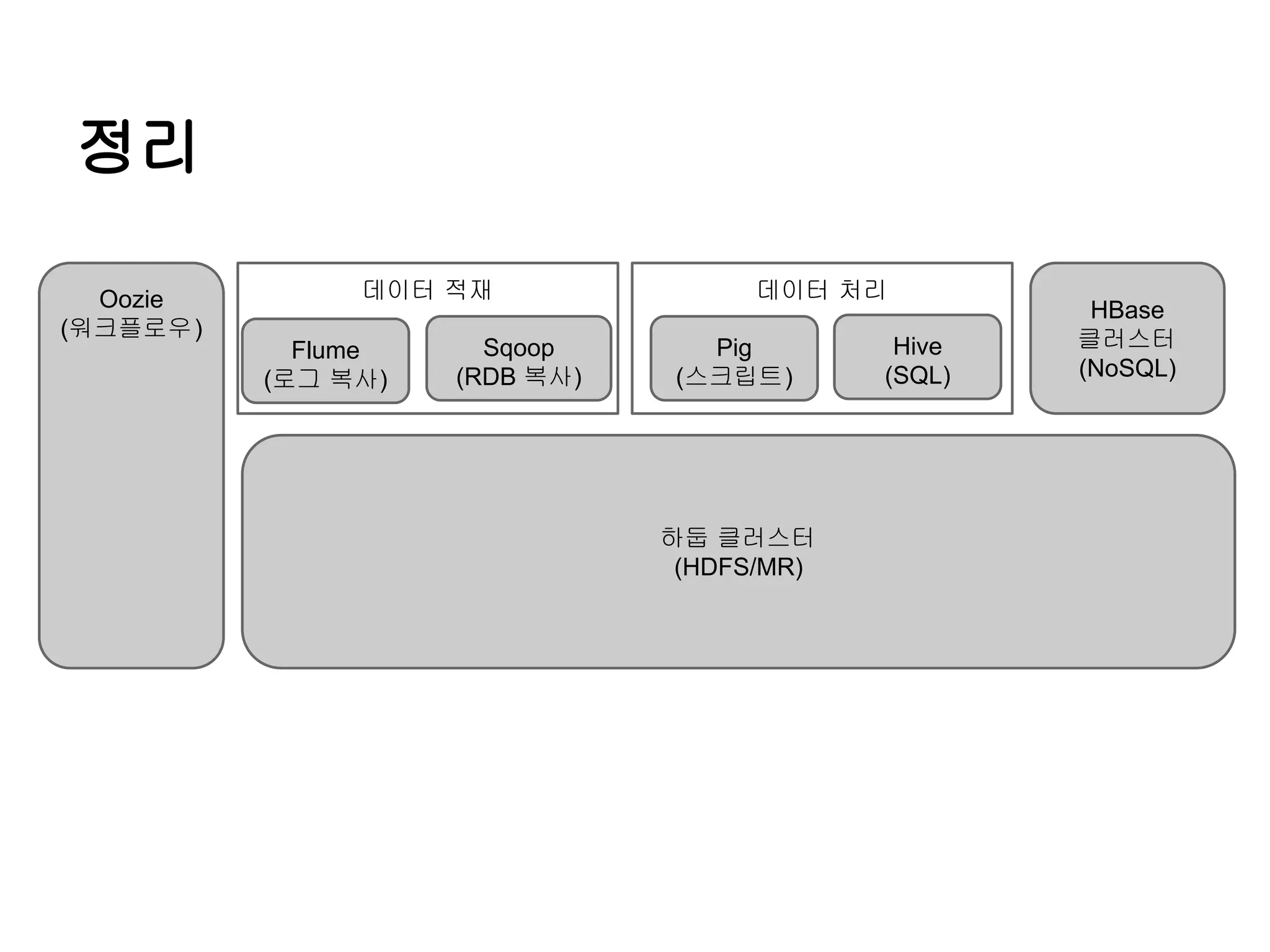정리
Oozie
(워크플로우)

데이터 적재
Flume
(로그 복사)

Sqoop
(RDB 복사)

데이터 처리
Pig
(스크립트)

하둡 클러스터
(HDFS/MR)

Hive
(SQL)

HBase
클러스터
(NoSQL)

 