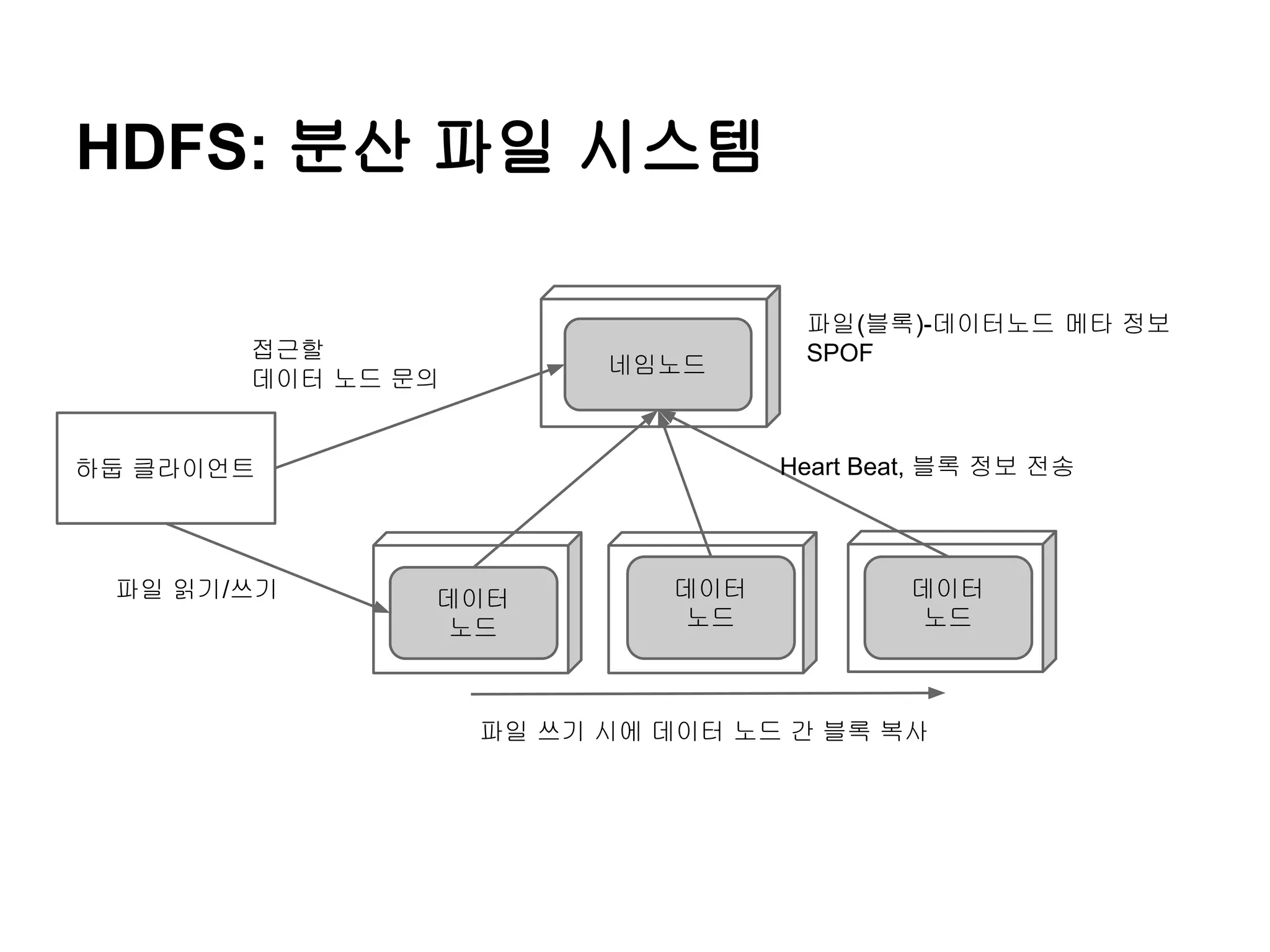 HDFS: 분산 파일 시스템
접근할
데이터 노드 문의

네임노드

Heart Beat, 블록 정보 전송

하둡 클라이언트

파일 읽기/쓰기

파일(블록)-데이터노드 메타 정보
SPOF

데이터
노드

데이터
노드

데이터
노드

파일 쓰기 시에 데이터 노드 간 블록 복사

 
