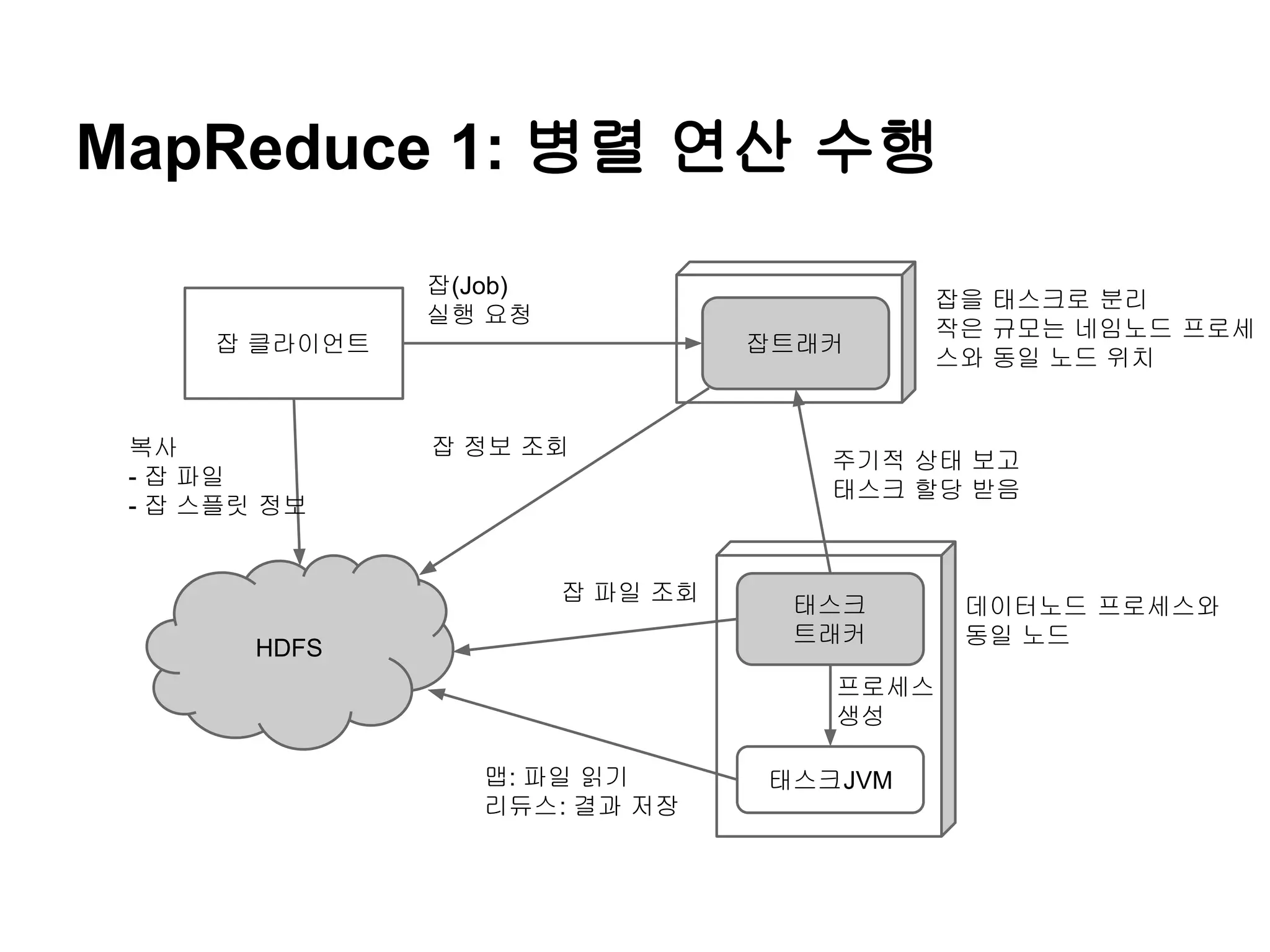 MapReduce 1: 병렬 연산 수행
잡(Job)
실행 요청
잡 클라이언트

복사
- 잡 파일
- 잡 스플릿 정보

잡트래커

잡 정보 조회

잡 파일 조회
HDFS

잡을 태스크로 분리
작은 규모는 네임노드 프로세
스와 동일 노드 위치

주기적 상태 보고
태스크 할당 받음

태스크
트래커
프로세스
생성

맵: 파일 읽기
리듀스: 결과 저장

태스크JVM

데이터노드 프로세스와
동일 노드

 