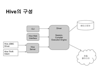 Hive의 구성
메타스토어
CLI

Hive Web
Interface
Hive JDBC
Driver

Driver

Session,
Compiler
Execution Engine

Hive
Server

Hive Thrift
Client
하둡
클러스터

 