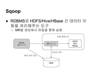 Sqoop
● RDBMS와 HDFS/Hive/HBase 간 데이터 이
동을 처리해주는 도구
○ MR을 생성해서 하둡을 통해 실행
하둡 클래스터
Sqoop
(CLI 도구)

MR 태스크

데이터 복사
메타 정보 로딩

RDB

HDFS
Hive
HBase

 
