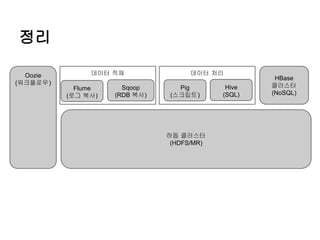정리
Oozie
(워크플로우)

데이터 적재
Flume
(로그 복사)

Sqoop
(RDB 복사)

데이터 처리
Pig
(스크립트)

하둡 클러스터
(HDFS/MR)

Hive
(SQL)

HBase
클러스터
(NoSQL)

 