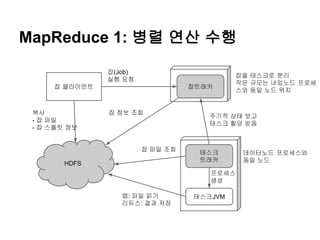 MapReduce 1: 병렬 연산 수행
잡(Job)
실행 요청
잡 클라이언트

복사
- 잡 파일
- 잡 스플릿 정보

잡트래커

잡 정보 조회

잡 파일 조회
HDFS

잡을 태스크로 분리
작은 규모는 네임노드 프로세
스와 동일 노드 위치

주기적 상태 보고
태스크 할당 받음

태스크
트래커
프로세스
생성

맵: 파일 읽기
리듀스: 결과 저장

태스크JVM

데이터노드 프로세스와
동일 노드

 