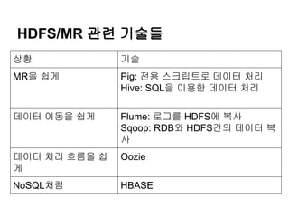 HDFS/MR 관련 기술들
상황

기술

MR을 쉽게

Pig: 전용 스크립트로 데이터 처리
Hive: SQL을 이용한 데이터 처리

데이터 이동을 쉽게

Flume: 로그를 HDFS에 복사
Sqoop: RDB와 HDFS간의 데이터 복
사

데이터 처리 흐름을 쉽
게

Oozie

NoSQL처럼

HBASE

 