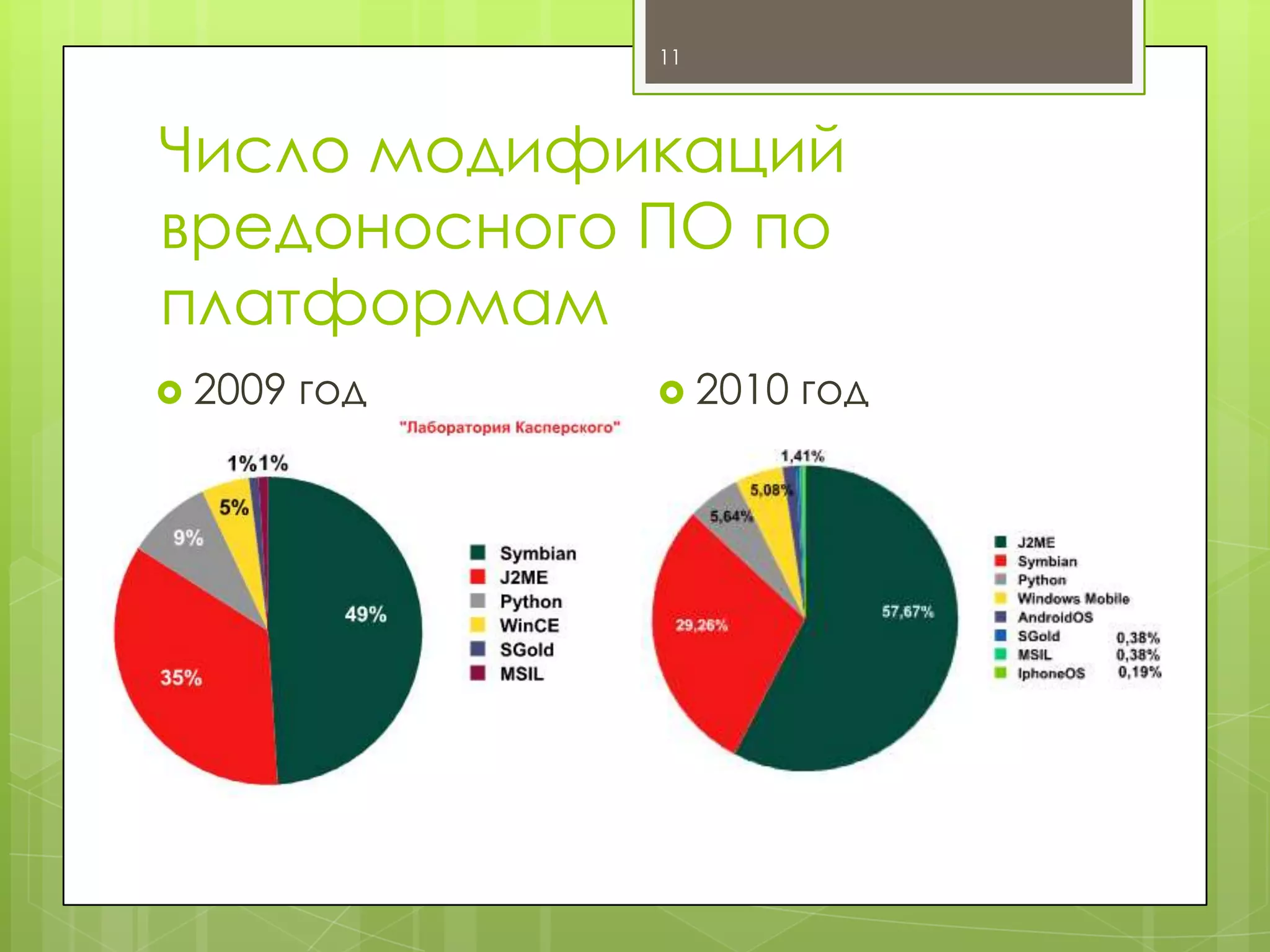 11

Число модификаций
вредоносного ПО по
платформам
 2009

год

 2010

год

 