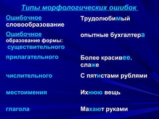 Типы морфологических ошибок
Ошибочное
словообразование

Трудолюбимый

Ошибочное

опытные бухгалтера

образование формы:

существительного

прилагательного

Более красивее.
слаже

числительного

С пятистами рублями

местоимения

Ихнюю вещь

глагола

Махают руками
10

 