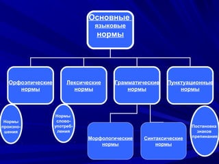 Основные
языковые

нормы

Орфоэпические
нормы

Нормы
произношения

Лексические
нормы

Грамматические
нормы

Пунктуационные
нормы

Нормы
словоупотребления

Морфологические
нормы

Синтаксические
нормы

5

Постановка
знаков
препинания

 