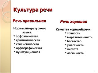 Культура речи
Речь правильная

Речь хорошая

Нормы литературного
языка:
* орфоэпическая
* грамматическая
* стилистическая
* орфографическая
* пунктуационная

Качества хорошей речи:
* точность
* выразительность
* богатство
* уместность
* чистота
* логичность

2

 