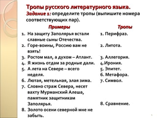 Тропы русского литературного языка.

Задание 1: определите тропы (выпишите номера
соответствующих пар).
Примеры
Тропы
1. На защиту Заполярья встали
славные сыны Отечества.
2. Горе-воины, Россию вам не
взять!
3. Ростом мал, а духом – Атлант.
4. Я жизнь отдам за родные дали.
5. А лета на Севере – всего
неделя.
6. Лютая, метельная, злая зима.
7. Словно страж Севера, несет
вахту Мурманский Алеша,
памятник защитникам
Заполярья.
8. Золото осени северной мне не
забыть.

1. Перифраз.
2. Литота.
3. Аллегория.
4.Ирония.
5. Эпитет.
6. Метафора.
7. Символ.

8. Сравнение.
4

 