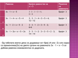 Равенка

Бројно равенство за
х=3

Решение
на
равенката

3х – 1 = х + 5

3 ∙ 3 – 1 = 3 + 5;
8=8

Бројот 3

3х – 1 + 4 = х + 5 + 4

3 ∙ 3 – 1 + 4 = 3 + 5 + 4;
12 = 12

Бројот 3

3х – 1 – 2 = х + 5 – 2

3 ∙ 3 – 1 – 2 = 3 + 5 – 2;
6=6

Бројот 3

3х – 1 + 2х = х + 5 + 2х

3 ∙ 3 – 1 + 2 ∙ 3 = 3 + 5 + 2 ∙ 3;
14 = 14

Бројот 3

а)

б)

в)

Од табелата воочи дека со додавање ист број (4 или -2) или израз
со променлива(2х) на двете сртани на равенката 3х – 1 = х + 5 се
добива равенка еквивалентна со дадената.
•

 
