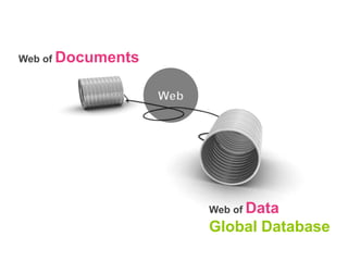 Web of Documents

Web of Data

Global Database

 