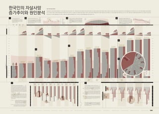 Infographics about Growth Progress and Cause Analysis of Korean Suicide - 한국인의 자살사망 증가추이와 원인분석 인포그래픽