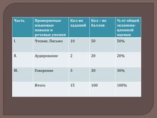 Часть

Проверяемые
языковые
навыки и
речевые умения

Кол-во
заданий

Кол – во
баллов

% от общей
экзаменационной
оценки

I.

Чтение. Письмо

10

50

50%

II.

Аудирование

2

20

20%

III.

Говорение

3

30

30%

Итого

15

100

100%

 