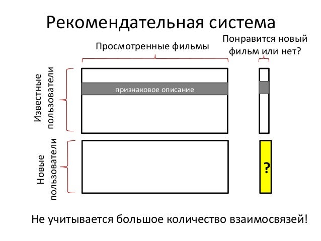 Рекомендательные системы машинное обучение