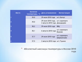 Место

Значение
Дата установления
температуры, °C

Метеостанция

1

39,0

29 июля 2010 года

м/с Балчуг

2

39,0

29 июля 2010 года, м/с аэропорта
2 августа 2010 года Домодедово

3

38,2

29 июля 2010 года

ВВЦ

4

38,1

6 августа 2010 года

м/с аэропорта
Внуково

5

37,7

29 июля 2010 года

м/с аэропорта
Шереметьево

6

37,5

2 августа 2010 года м/с Тушино

 
