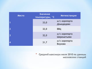 Место

Значение
температуры, °C

Метеостанция

1

33,0

м/с аэропорта
Домодедово

2

32,0

ВВЦ

3

32,0

м/с аэропорта
Шереметьево

4

31,7

м/с аэропорта
Внуково

 