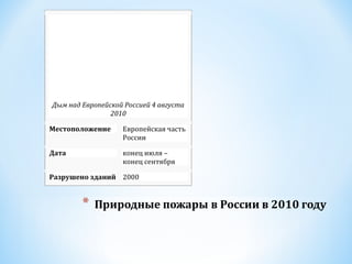 Дым над Европейской Россией 4 августа
2010
Местоположение

Европейская часть
России

Дата

конец июля –
конец сентября

Разрушено зданий 2000

 
