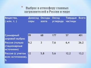 Вещества,
( млн. т. )

Диоксид Оксиды Оксид
Твердые Всего
серы
азота
углерода частицы

Суммарный
мировой выброс

99

68

177

57

401

Россия (только
стационарные
источники)

9,2

3

7,6

6,4

26,2

5,8

5,6

12,2

13,2

Россия (с учетом 12
всех источников),
%

 