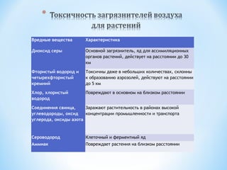 Вредные вещества

Характеристика

Диоксид серы

Основной загрязнитель, яд для ассимиляционных
органов растений, действует на расстоянии до 30
км

Фтористый водород и
четырехфтористый
кремний

Токсичны даже в небольших количествах, склонны
к образованию аэрозолей, действуют на расстоянии
до 5 км

Хлор, хлористый
водород

Повреждают в основном на близком расстоянии

Соединения свинца,
Заражают растительность в районах высокой
углеводороды, оксид
концентрации промышленности и транспорта
углерода, оксиды азота

Сероводород

Клеточный и ферментный яд

Аммиак

Повреждает растения на близком расстоянии

 