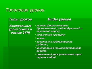 Типология уроков
Типы уроков

Виды уроков

Контрольные  устная форма проверки
(фронтальный, индивидуальный и
уроки (учета и
групповой опрос);
оценки ЗУН)
 письменная проверка;
 зачет;
 зачетные и лабораторные
работы;
 контрольная (самостоятельная)
работа;
 смешанный урок (сочетание трех
первых видов)

 