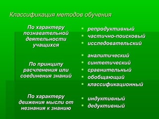 Классификация методов обучения
По характеру
познавательной
деятельности
учащихся





репродуктивный
частично-поисковый
исследовательский

По принципу
расчленения или
соединения знаний







аналитический
синтетический
сравнительный
обобщающий
классификационный

По характеру
движения мысли от
незнания к знанию

 индуктивный
 дедуктивный

 
