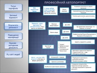 Титул
Титул
портфоліо
портфоліо

Моє
педагогічне
кредо

У серце увійде
лише те,що йде
від серця ( Чого
прагну як учитель)

Вчити
вчитися

Загальні
Загальні
відомості
відомості

Результати
діяльності

Розвивати аналітичне та творче
мислення
Запитуй!Сперечайся! Обґрунтовуй!
Поважай!
“ Учитель доти вчитель, доки він учень
”

Перемога – доля
щасливих та
оптимістичних ( Чого
прагну як керівник)

Вчитися
вимогливості

Вчити міцно

До себе
“ Да здравствует амплитуда – то
падаешь, то летишь”
До колег
Професіоналізм!Повага!Принциповість!
Прозорість!Послідовність!

Підвищення
Підвищення
кваліфікації
кваліфікації

До учнів
Щирість, відкритість, довіра

Науково – –
Науково
методична
методична
діяльність
діяльність

Від слів до
справи

 Цікаво!
 Доброзичливо!
 Посильно!
 Систематично!
 Вимогливо!

ЯЯуусвіті людей
світі людей
Щастя – це коли тебе
розуміють( Методи та
форми діяльності)

Нетрадиційні педради
Тренінги з учителями
Особистісно орієнтоване навчання

• Фестиваль педагогічної творчості
• Педагогічний стоп – кадр
• Методична крамниця
• Підвищення креативного
потенціалу вчителів
• Вчимося володіти собою
• Створення ситуації успіху
• Креативні методи навчання
• Методи пошуковий та проектної
діяльності

 