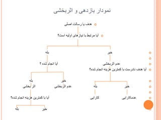 ‫ًوْداس ثبصدُی ّ اثشثخطی‬
‫‪‬‬

‫‪‬‬

‫ُذف یب سسبلت اغلی‬

‫آیب هشتجظ ثب ًیبصُبی اّلیَ است؟‬

‫خیش‬

‫‪‬‬

‫ثلَ‬

‫‪‬‬
‫‪‬‬
‫‪‬‬

‫ػذم اثشثخطی‬
‫آیب ُذف ًبدسست ثب کوتشیي ُضیٌَ اًدبم ضذٍ؟‬

‫‪‬‬
‫‪‬‬

‫خیش‬

‫ثلَ‬

‫آیب اًدبم ضذٍ ؟‬

‫ثلَ‬
‫اثش ثخطی‬

‫خیش‬
‫ػذم اثشثخطی‬

‫‪‬‬
‫‪‬‬

‫ػذهکبسایی‬

‫کبسایی‬

‫آیب ثب کوتشیي ُضیٌَ اًدبم ضذٍ؟‬

‫‪‬‬
‫‪‬‬

‫خیش‬

‫ثلَ‬

 
