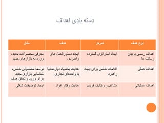 ‫دستَ ثٌذی اُذاف‬
‫نٌع ىذف‬

‫تمرکس‬

‫ىذف‬

‫مثبل‬

‫اُذاف سسوی یب ثیبى‬
‫سسبلت ُب‬

‫ایدبد استشاتژی گستشدٍ‬

‫ایدبد دستْسالؼول ُبی‬
‫ساُجشدی‬

‫اُذاف ػولی‬

‫الذاهبت خبظ ثشای ایدبد‬
‫ساُجشد‬

‫ُذایت ثخطِب، دپبستوبًِب تْسؼَ هسػْلی خبظ،‬
‫ضٌبسبیی ثبصاسی خذیذ‬
‫یب ّازذُبی تدبسی‬
‫ثشای ّسّد ّ تسمك ُذف‬

‫اُذاف ػولیبتی‬

‫هطبغل ّ ّظبیف فشدی‬

‫ُذایت سفتبس افشاد‬

‫هؼشفی هسػْالت خذیذ،‬
‫ّسّد ثَ ثبصاسُبی خذیذ‬

‫ایدبد تْغیفبت ضغلی‬

 