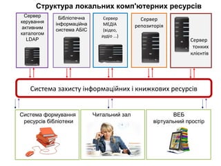 Структура локальних комп'ютерних ресурсів
Сервер
керування
активним
каталогом
LDAP

Бібліотечна
інформаційна
система АБІС

Сервер
репозиторія
Сервер
тонких
клієнтів

Система захисту інформаційних і книжкових ресурсів

Система формування
ресурсів бібліотеки

Читальний зал

ВЕБ
віртуальний простір

 