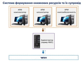 Система формування книжкових ресурсів та їх супровід
АРМ
комплектатор

АРМ
каталогізатор

Адміністратор
(сервер АБІС)

ЧИТАЧ

АРМ
книгозабезпеченість

 