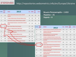 http://repositories.webometrics.info/en/Europe/Ukraine
2013

Всього Репозитаріїв – 1 653
Україна – 31
Харків – 6

2012

 
