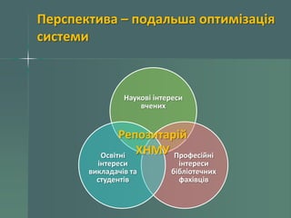 Перспектива – подальша оптимізація
системи

Наукові інтереси
вчених

Репозитарій
Освітні ХНМУ Професійні
інтереси
викладачів та
студентів

інтереси
бібліотечних
фахівців

 