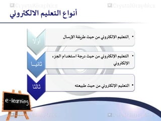 ‫االلكتروني‬ ‫التعليم‬ ‫أنواع‬
‫أوال‬
•
‫سال‬‫ر‬‫اإل‬‫طريقة‬‫حيث‬ ‫من‬ ‫اإللكتروني‬ ‫التعليم‬
‫ثانيــا‬
•
‫الج‬‫استخدام‬ ‫جة‬‫ر‬‫د‬‫حيث‬ ‫من‬ ‫اإللكتروني‬ ‫التعليم‬
‫زء‬
‫اإللكتروني‬
‫ثالثا‬ •
‫طبيعته‬‫حيث‬ ‫من‬‫اإللكتروني‬ ‫التعليم‬
 