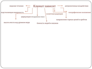 морские течения

Климат зависит

подстилающая поверхность

антропогенные воздействия

солнечная радиация

географическое положение

циркуляция воздушных масс
направление горных цепей и хребтов
высота места над уровнем моря

близость морей и океанов

 