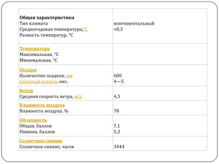 Общая характеристика
Тип климата
Среднегодовая температура,°C
Разность температур, °C

континентальный
+0,3

Температура
Максимальная, °C
Минимальная, °C
Осадки
Количество осадков, мм
Снежный покров, мес.

600
4—5

Ветер
Средняя скорость ветра, м/с

4,3

Влажность воздуха
Влажность воздуха, %

78

Облачность
Общая, баллов
Нижняя, баллов

7,1
5,3

Солнечное сияние
Солнечное сияние, часов

3444

 