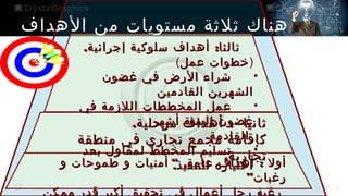 “ . :
‫و‬ ‫طموحات‬ ‫و‬ ‫أمنيات‬ ‫عامة‬ ‫أهداف‬ ‫أول‬
“ . :
‫و‬ ‫طموحات‬ ‫و‬ ‫أمنيات‬ ‫عامة‬ ‫أهداف‬ ‫أول‬
”‫رغبات‬
”‫رغبات‬
‫ممكن‬ ‫قدر‬ ‫أكبر‬ ‫تحقيق‬ ‫في‬ ‫أعمال‬ ‫رجل‬ ‫رغبة‬
. :
‫إجرائية‬ ‫سلوكية‬ ‫أهداف‬ ‫ثالثا‬
. :
‫إجرائية‬ ‫سلوكية‬ ‫أهداف‬ ‫ثالثا‬
)
‫عمل‬ ‫خطوات‬
‫عمل‬ ‫خطوات‬
(
•
‫غضون‬ ‫في‬ ‫الرض‬ ‫شراء‬
‫غضون‬ ‫في‬ ‫الرض‬ ‫شراء‬
‫القادمين‬ ‫الشهرين‬
‫القادمين‬ ‫الشهرين‬
•
‫في‬ ‫اللزمة‬ ‫المخططات‬ ‫عمل‬
‫في‬ ‫اللزمة‬ ‫المخططات‬ ‫عمل‬
‫أشهر‬ ‫الستة‬ ‫غضون‬
‫أشهر‬ ‫الستة‬ ‫غضون‬
‫القادمة‬
‫القادمة‬
•
‫بعد‬ ‫لمقاول‬ ‫المخطط‬ ‫تسليم‬
‫بعد‬ ‫لمقاول‬ ‫المخطط‬ ‫تسليم‬
.‫للتنفيذ‬ ‫اختياره‬
.‫للتنفيذ‬ ‫اختياره‬
. :
‫مرحلية‬ ‫أهداف‬ ‫ثانيا‬
. :
‫مرحلية‬ ‫أهداف‬ ‫ثانيا‬
‫منطقة‬ ‫في‬ ‫تجاري‬ ‫مجمع‬ ‫كإقامة‬
‫منطقة‬ ‫في‬ ‫تجاري‬ ‫مجمع‬ ‫كإقامة‬
.‫تجارية‬
.‫تجارية‬
‫الهداف‬ ‫من‬ ‫مستويات‬ ‫ثلثة‬ ‫هناك‬
 