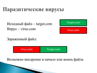 Исходный файл – target.com
Вирус – virus.com

Target.com
Virus.com

Зараженный файл:
Virus.com

Target.com

Возможно внедрение в начало или конец файла

 
