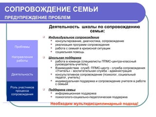 СОПРОВОЖДЕНИЕ СЕМЬИ
ПРЕДУПРЕЖДЕНИЕ ПРОБЛЕМ
Деятельность школы по сопровождению
семьи:


Индивидуальное сопровождение
 консультирование, диагностика, сопровождение
 реализация программ сопровождения
 работа с семьей в кризисной ситуации
 социальная помощь



Школьная поддержка
 работа в команде (специалисты ППМС-центра-классный
руководитель-учитель)
 Взаимодействие служб: ППМС-центр - служба сопровождения
«Учитель» - воспитательная служба - администрация
 консультативное сопровождение (психолог, социальный
педагог, учитель)
 индивидуальная поддержка и сопровождение учителя в работе
с семьей



Поддержка семьи
 информационная поддержка
 психоголого-социально-педагогическая поддержка

Проблемы
Направления
работы

Деятельность

Роль участников
процесса
сопровождения

Необходим мультидисциплинарный подход!

 